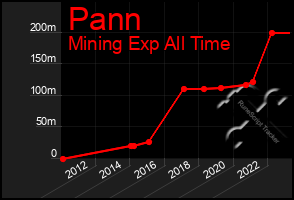 Total Graph of Pann