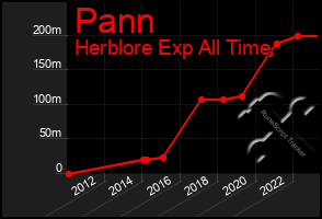 Total Graph of Pann