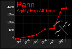 Total Graph of Pann