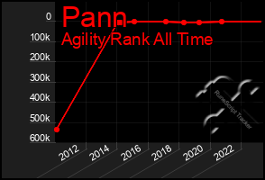 Total Graph of Pann