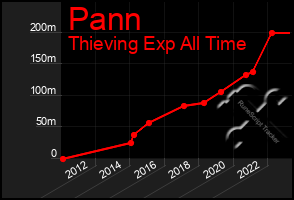 Total Graph of Pann