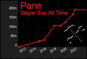 Total Graph of Pann