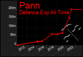 Total Graph of Pann