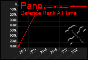 Total Graph of Pann