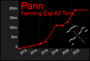 Total Graph of Pann