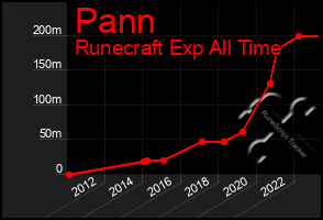 Total Graph of Pann