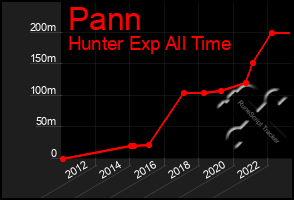 Total Graph of Pann