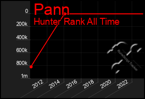 Total Graph of Pann