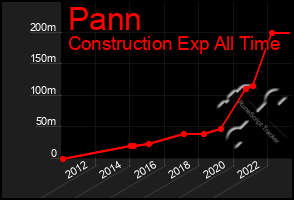 Total Graph of Pann