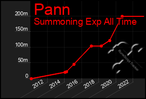 Total Graph of Pann