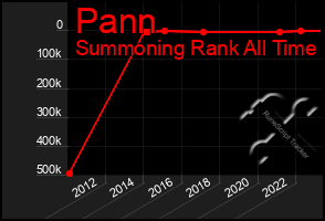 Total Graph of Pann