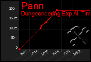 Total Graph of Pann