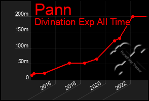 Total Graph of Pann