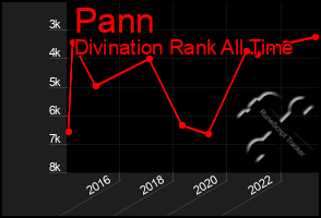 Total Graph of Pann