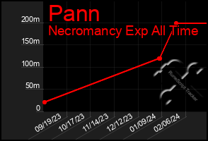 Total Graph of Pann