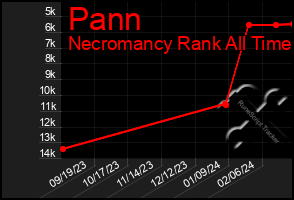 Total Graph of Pann