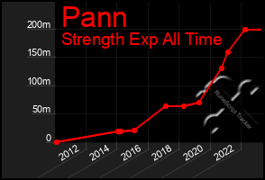 Total Graph of Pann