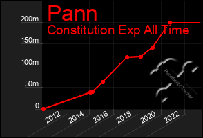 Total Graph of Pann