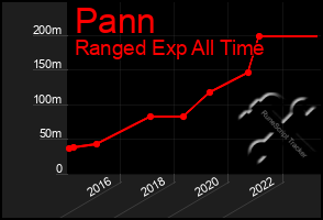 Total Graph of Pann