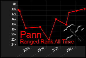 Total Graph of Pann