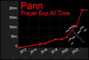 Total Graph of Pann