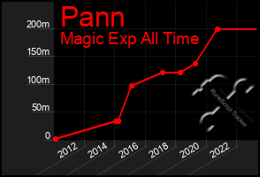 Total Graph of Pann