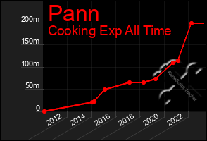 Total Graph of Pann