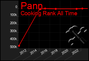 Total Graph of Pann