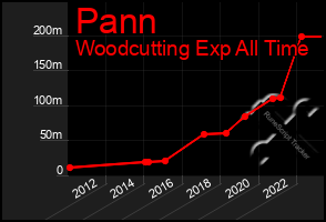 Total Graph of Pann