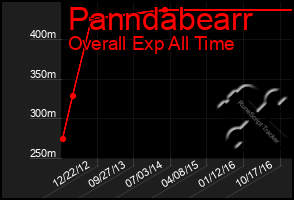 Total Graph of Panndabearr