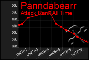 Total Graph of Panndabearr