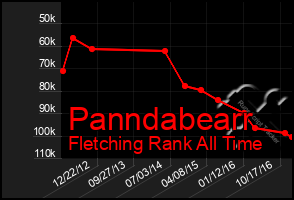 Total Graph of Panndabearr