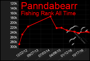 Total Graph of Panndabearr