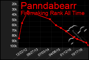 Total Graph of Panndabearr
