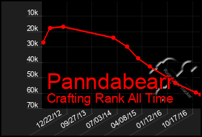 Total Graph of Panndabearr