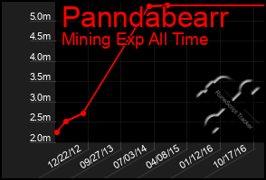 Total Graph of Panndabearr