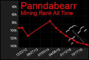 Total Graph of Panndabearr