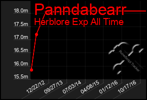 Total Graph of Panndabearr