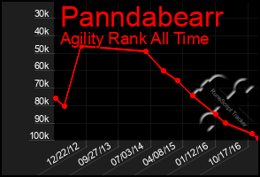Total Graph of Panndabearr