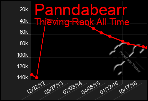 Total Graph of Panndabearr
