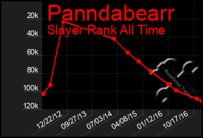 Total Graph of Panndabearr