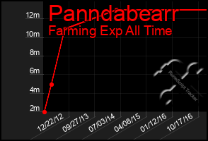 Total Graph of Panndabearr