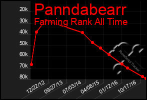 Total Graph of Panndabearr