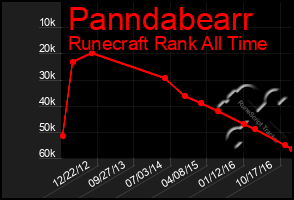 Total Graph of Panndabearr