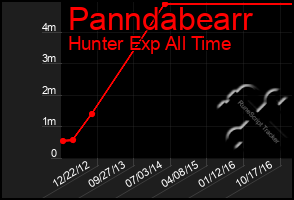 Total Graph of Panndabearr