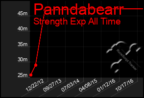 Total Graph of Panndabearr