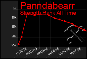 Total Graph of Panndabearr
