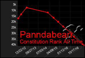Total Graph of Panndabearr