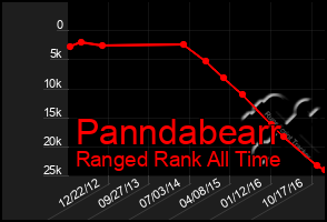 Total Graph of Panndabearr