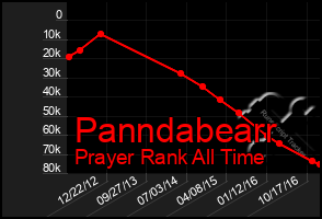Total Graph of Panndabearr